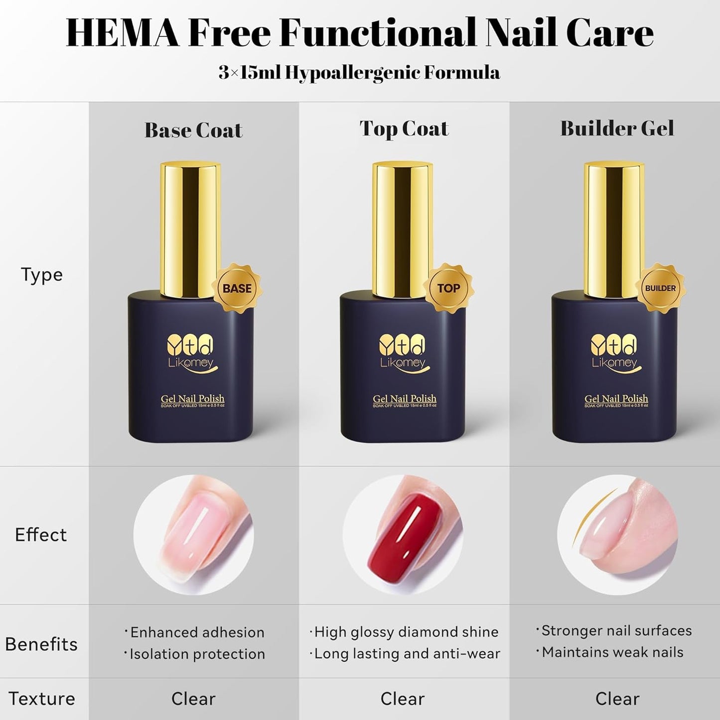 YTD Likomey Gel Nail Polish Base Coat Top Coat Builder Gel Set,3 Pcs 15ml No Wipe High Glossy Multi-Function Extension Long Lasting Reinforce Shaping Hard UV Nail Varnish Kit,HEMA Free