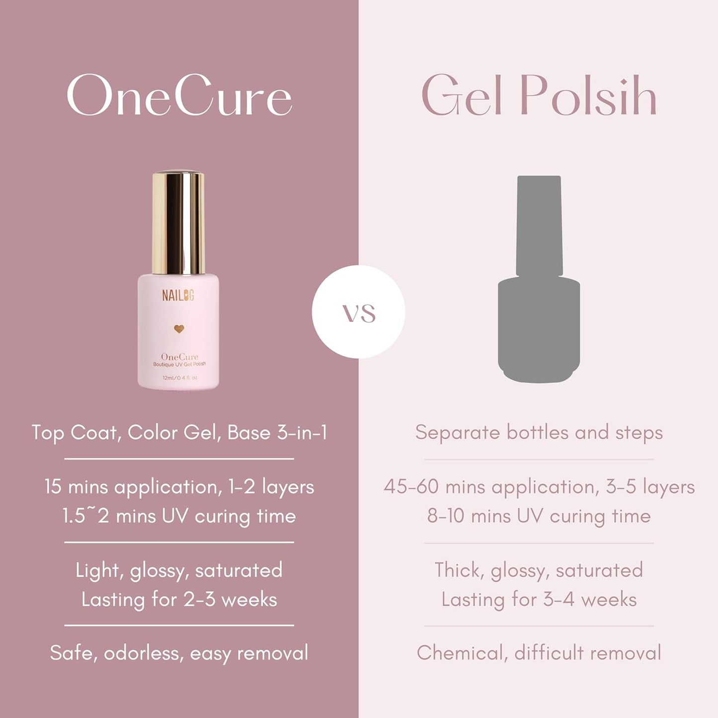 NAILOG One Step Coral Gel Nail Polish 12ml Top Coat Color Gel Base 3-In-1 Formula Soak Off UV Gel Polish for Home DIY & Gifting | Coral