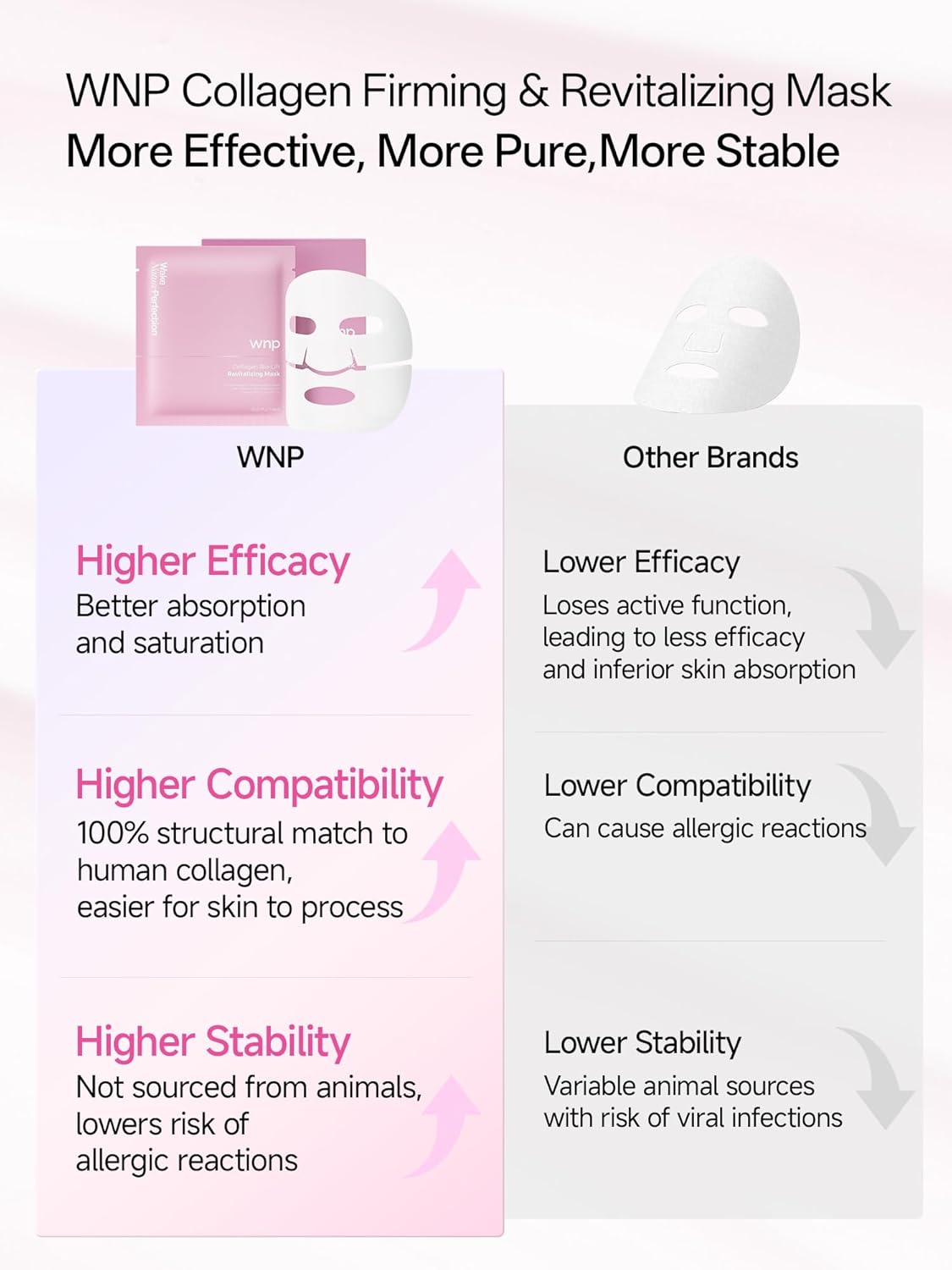 WNP 6D Bionic Collagen Bio‑Gel Mask Hydrating Overnight Real Deep with 5.1% Collagen, Niacinamide, Hyaluronic Acid|Firming, Anti‑Aging, Brightening for sensitive skin 28g x4ea